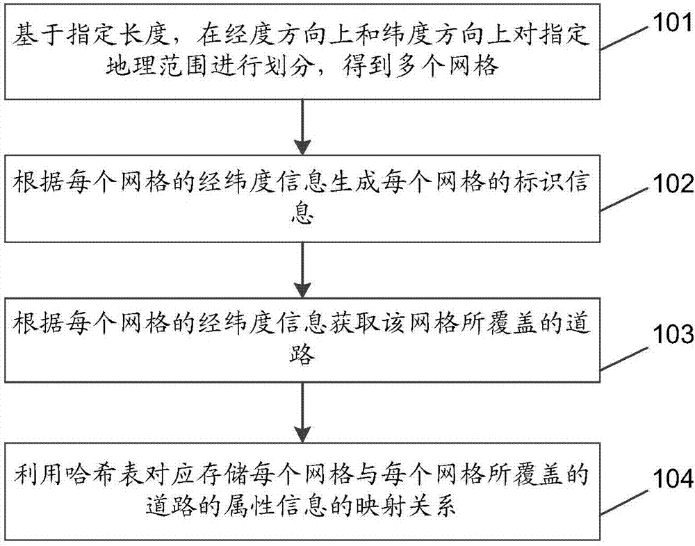 Road data processing method and road positioning method, device and system