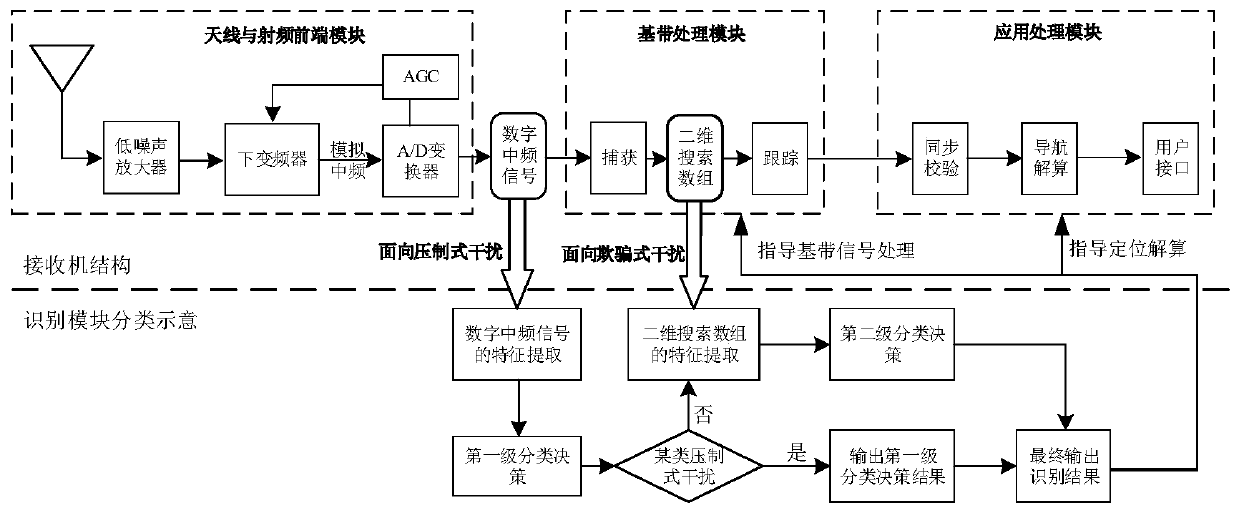 GNSS receiver combined interference classification and identification method based on two-stage neural network