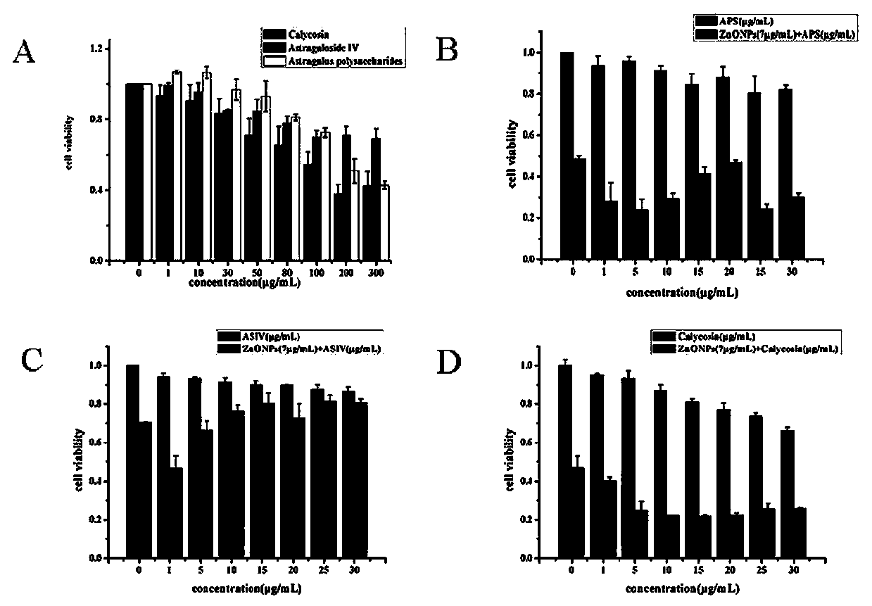 Application of astragaloside IV in reduction of nanometer zinc oxide-induced neurotoxicity