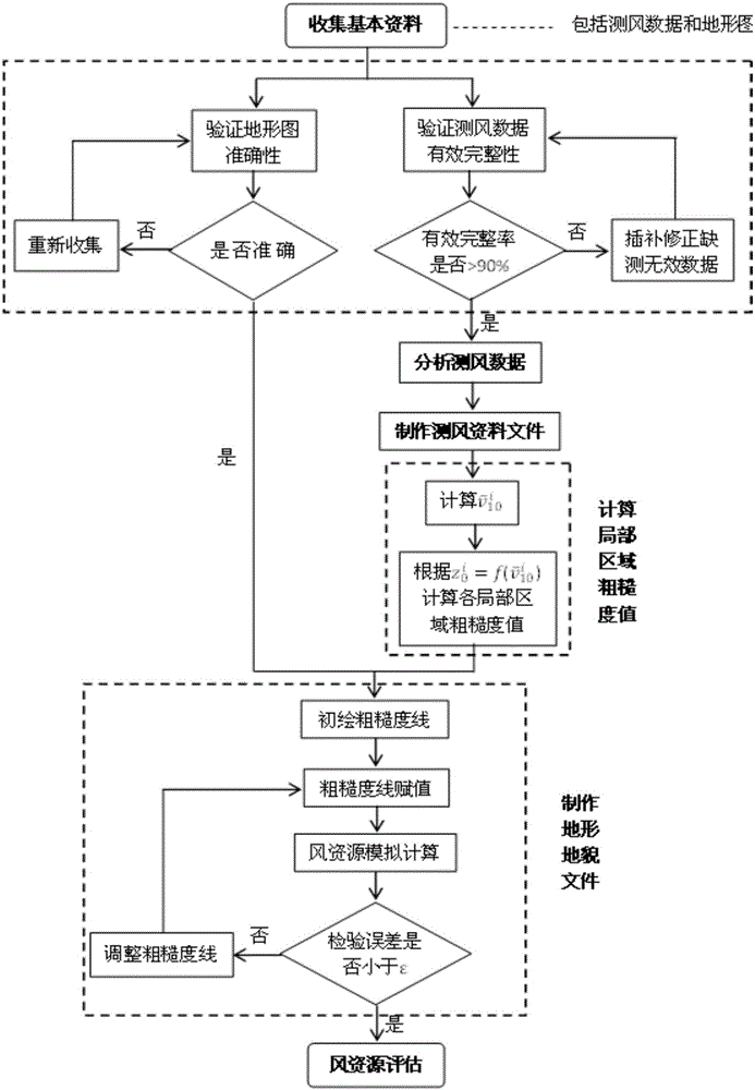 Offshore wind power plant wind energy evaluation method based on sea surface roughness