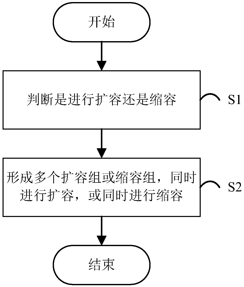 Method and system for expanding and shrinking capacity of virtual network functions