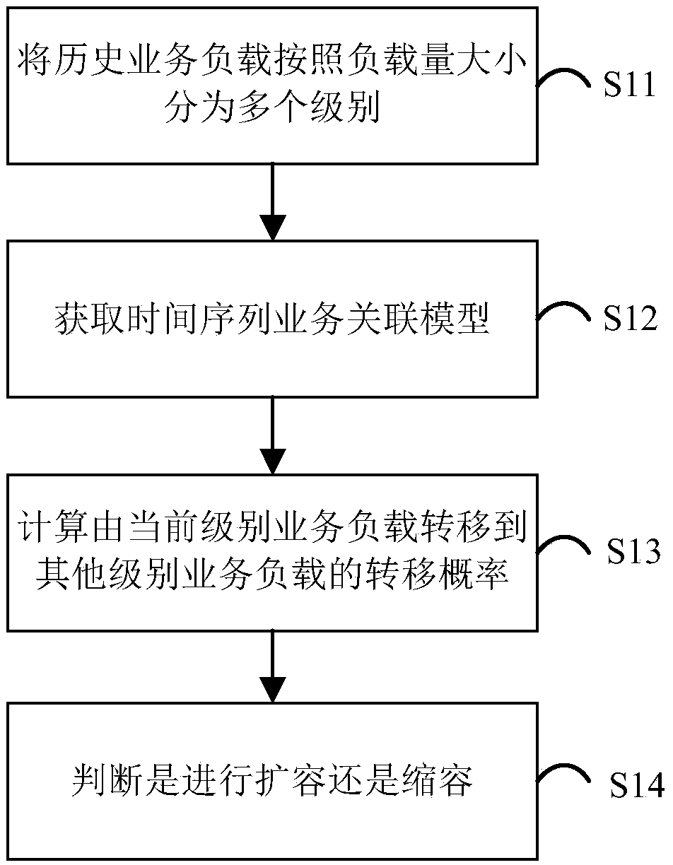 Method and system for expanding and shrinking capacity of virtual network functions