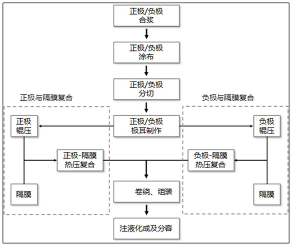 A composite method of lithium ion battery pole piece and separator and its application in battery preparation