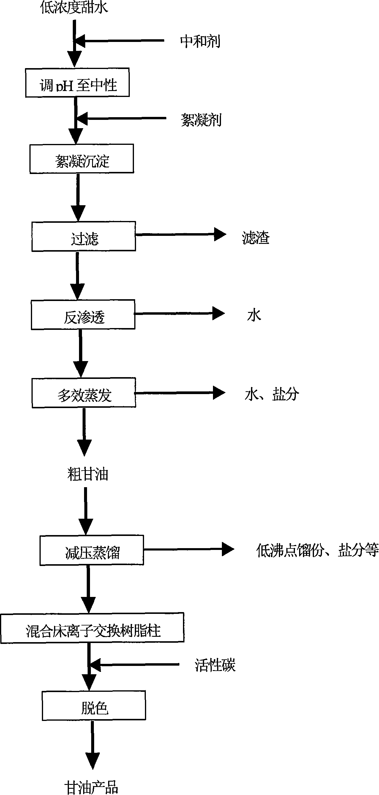 Hyperfiltration-distillation integration process for reclaiming glycerin from low-concentration sweet water