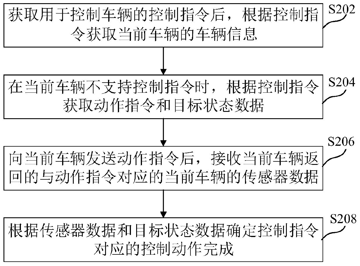 Vehicle control method and device, storage medium, and electronic device