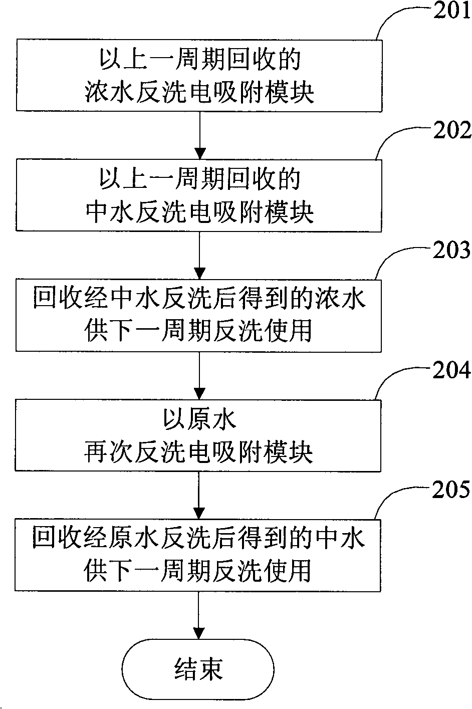 Method and system for desalting and backwashing through electric absorption