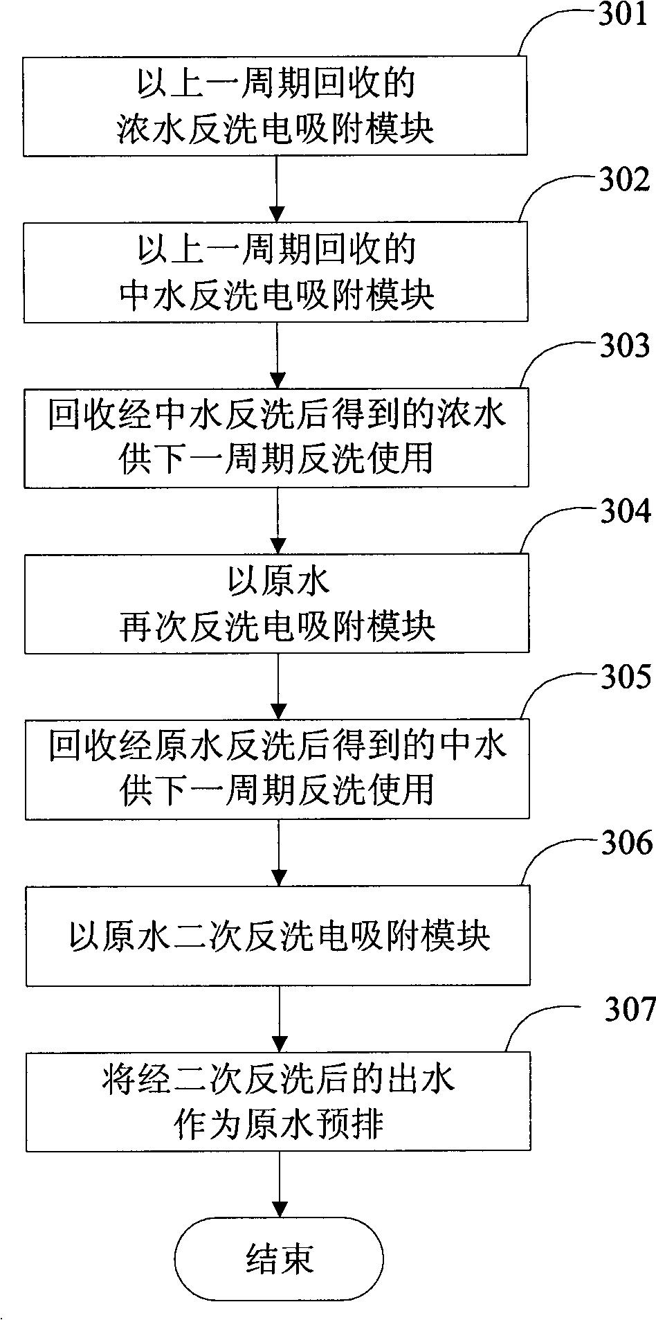 Method and system for desalting and backwashing through electric absorption