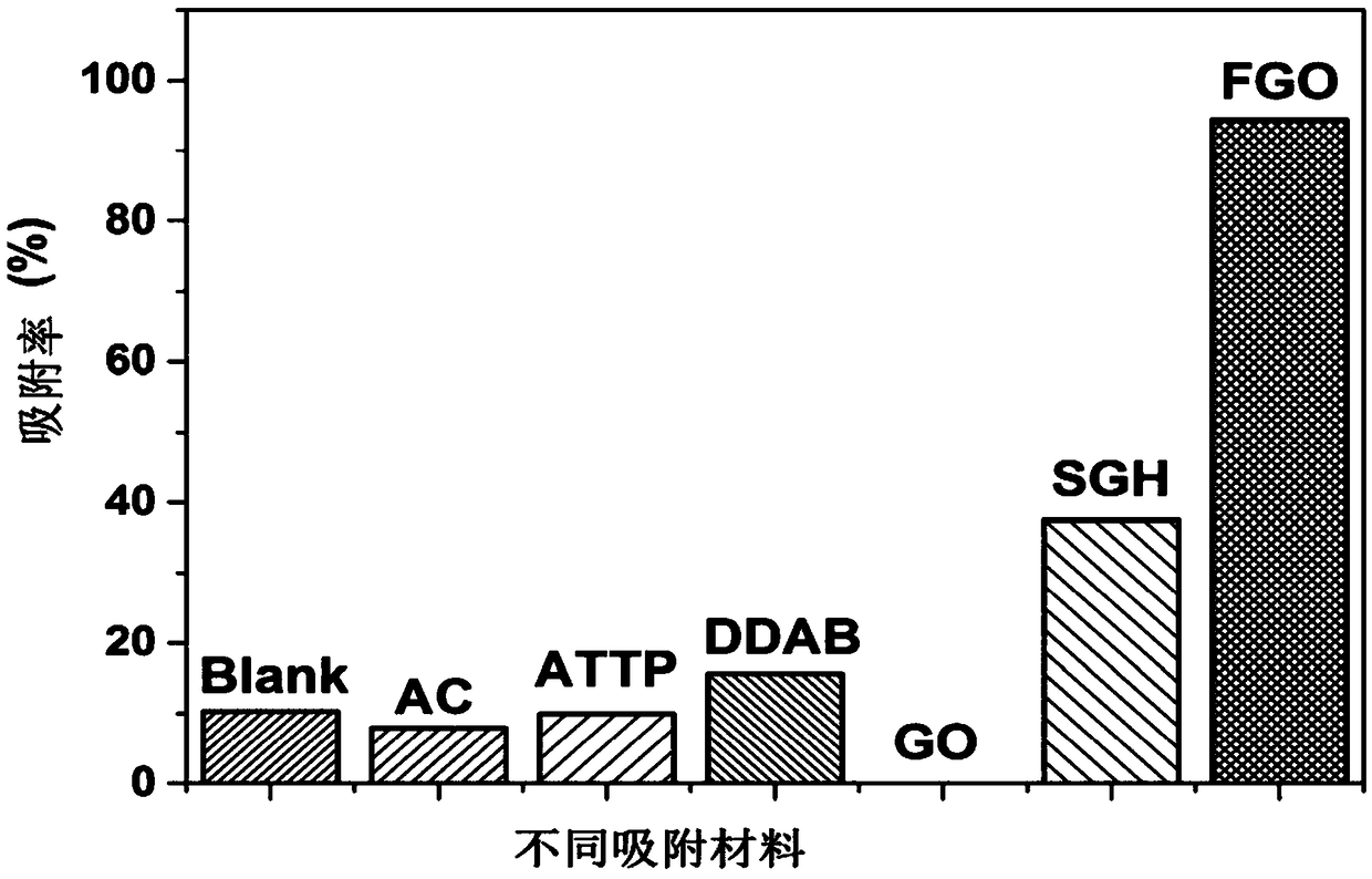 Preparation method and application of a highly active functionalized graphene capable of adsorbing mycotoxins