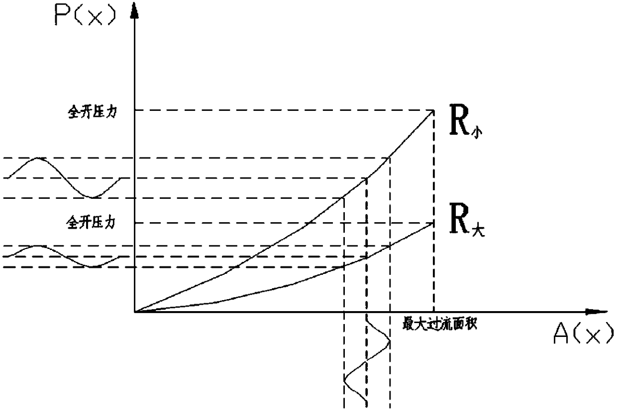 Balancing valve with variable pilot ratio