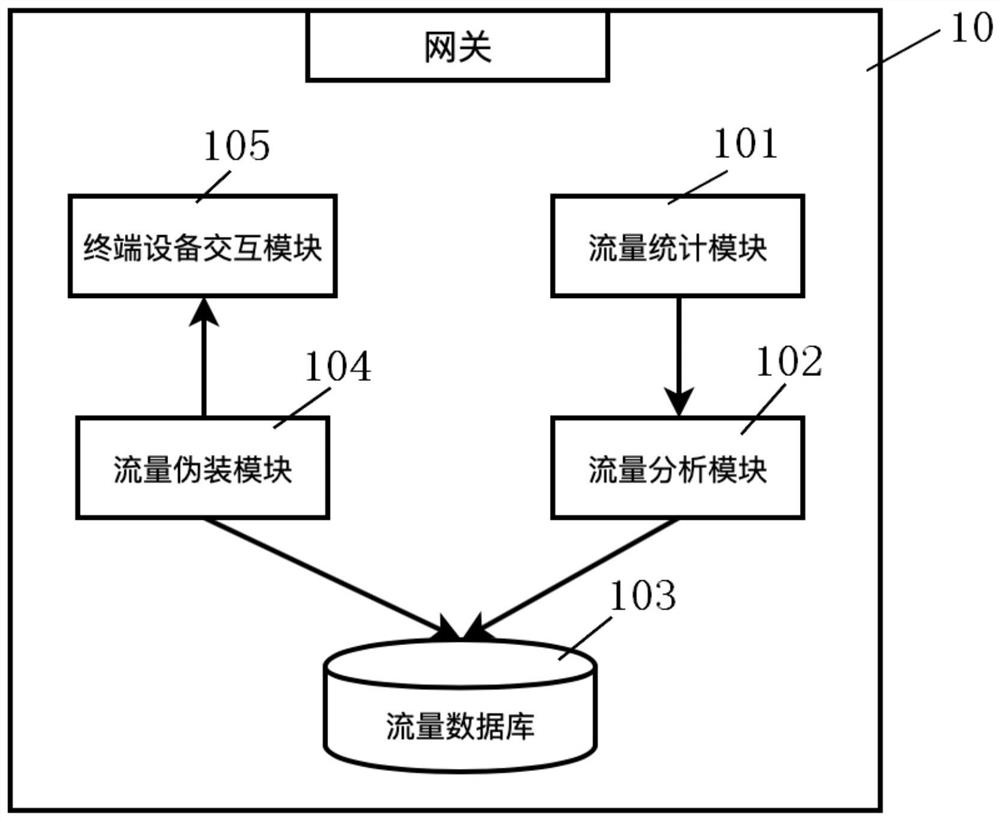 Internet of things security gateway, terminal equipment and system capable of shaping traffic