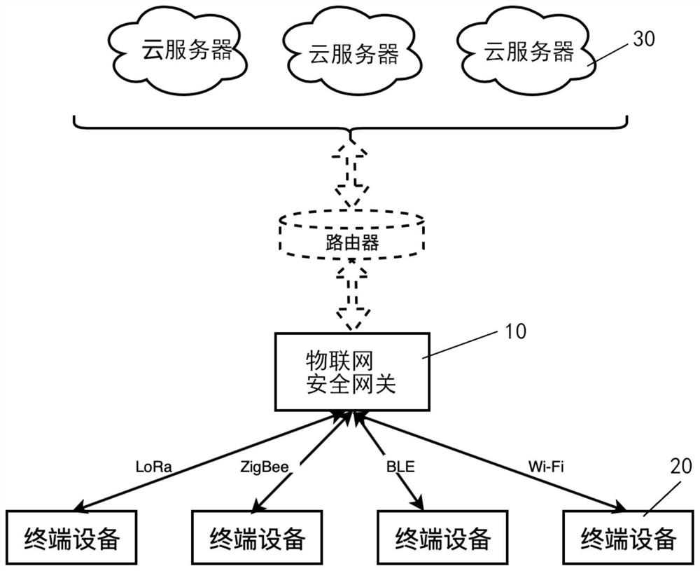 Internet of things security gateway, terminal equipment and system capable of shaping traffic