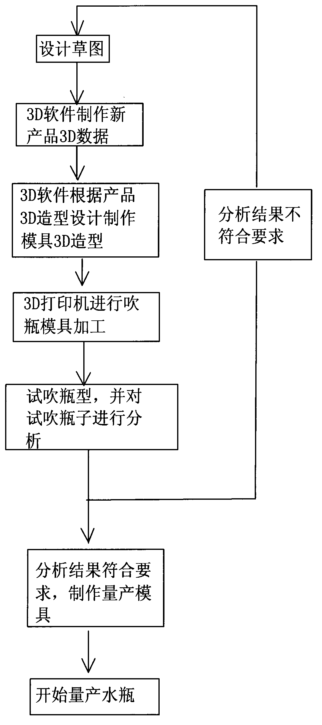 Water bottle manufacturing technology