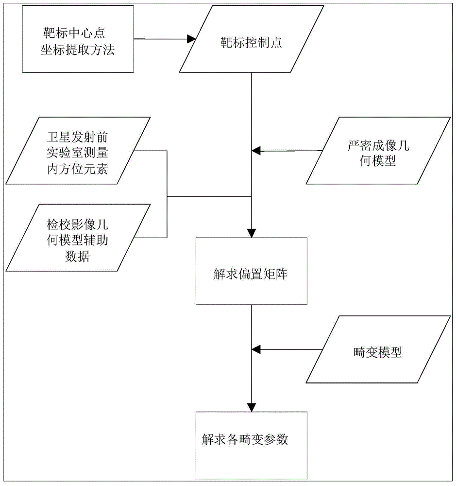 Target control point-based satellite CCD array image geometric calibration method