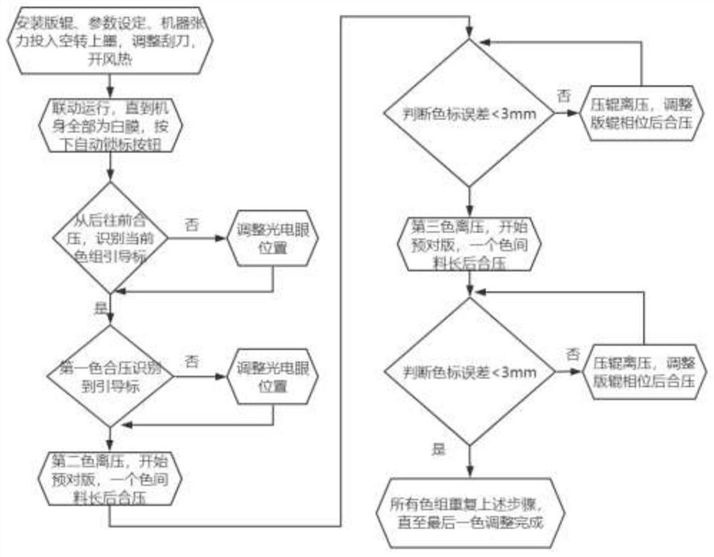 Novel full-automatic pre-overprinting method for photogravure press