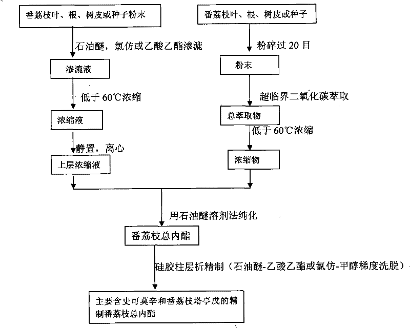 Refined cherimoya total inner ester with anti-tumor activity and preparation method thereof