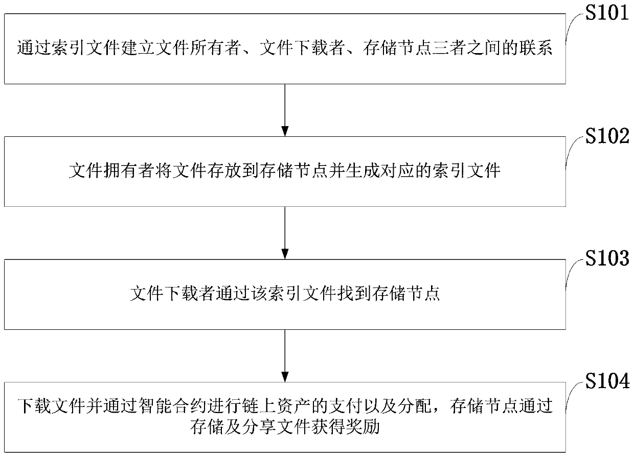 Distributed file indexing system and method based on block chain and cloud storage server