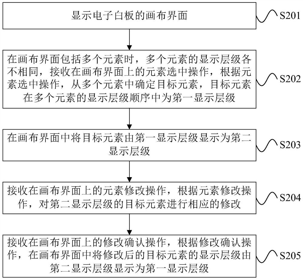 Control method of intelligent interaction tablet, storage medium and related equipment