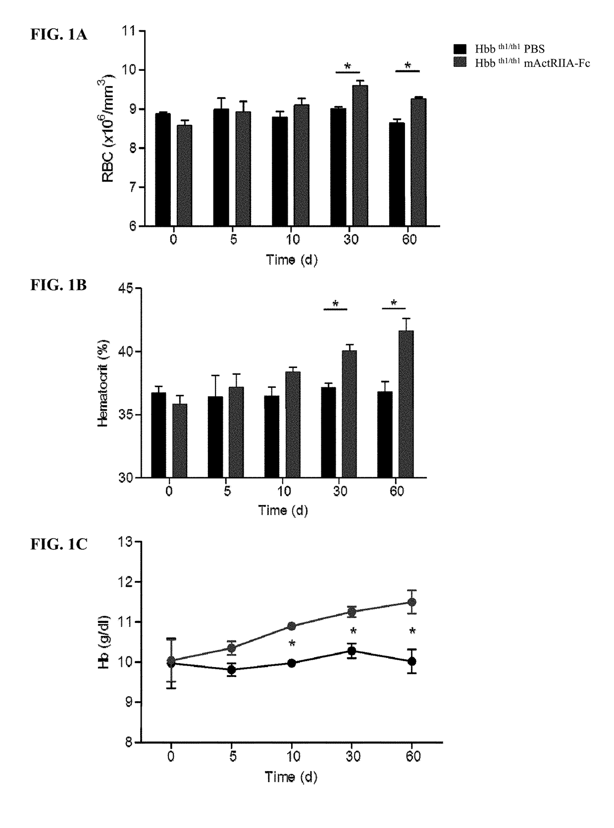 Biomarker for use in treating anemia