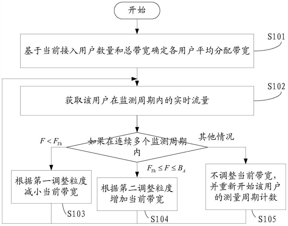 Bandwidth adjustment method and gateway