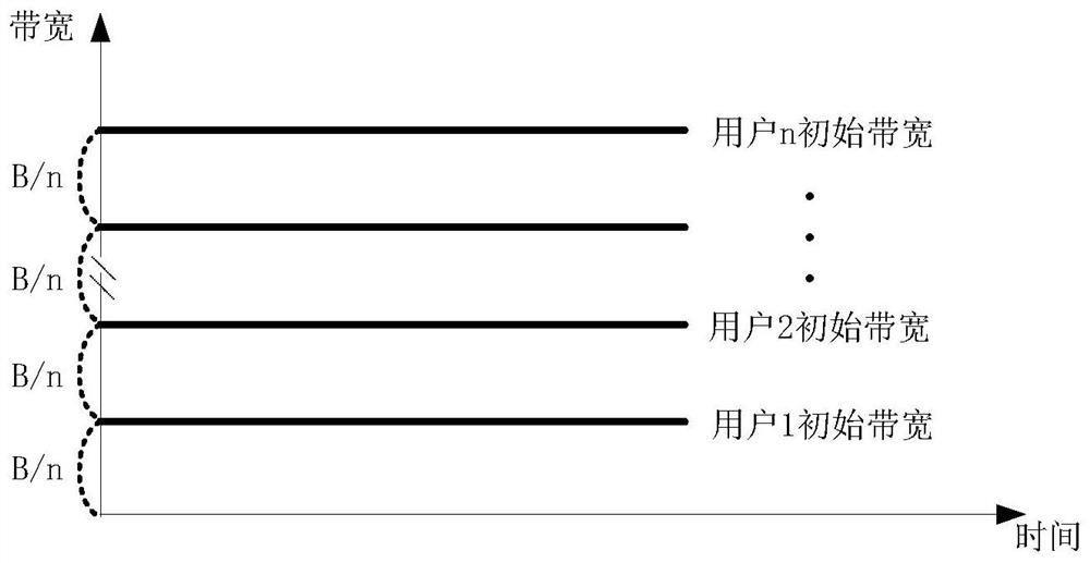 Bandwidth adjustment method and gateway