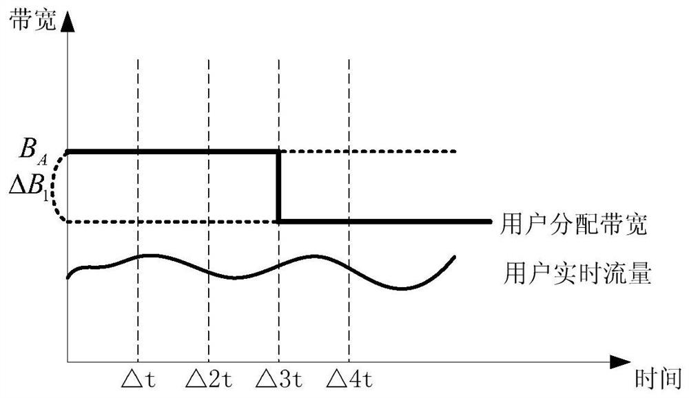 Bandwidth adjustment method and gateway