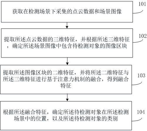 Object recognition method and device in scene