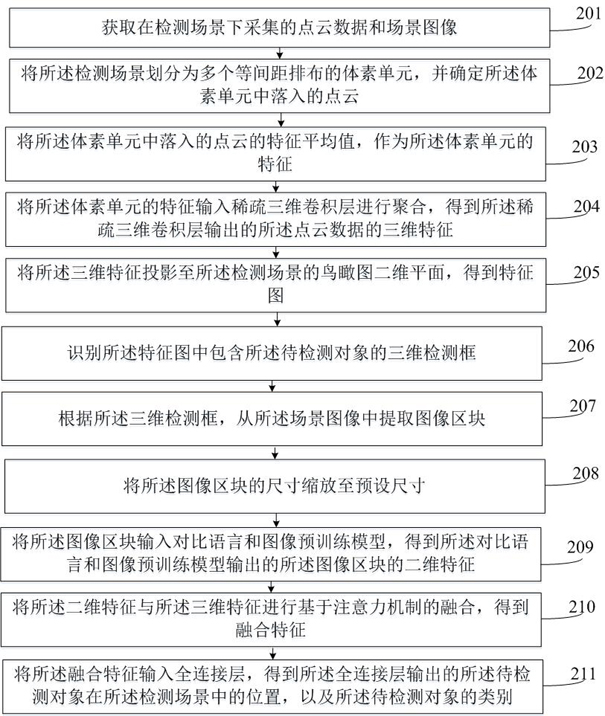 Object recognition method and device in scene