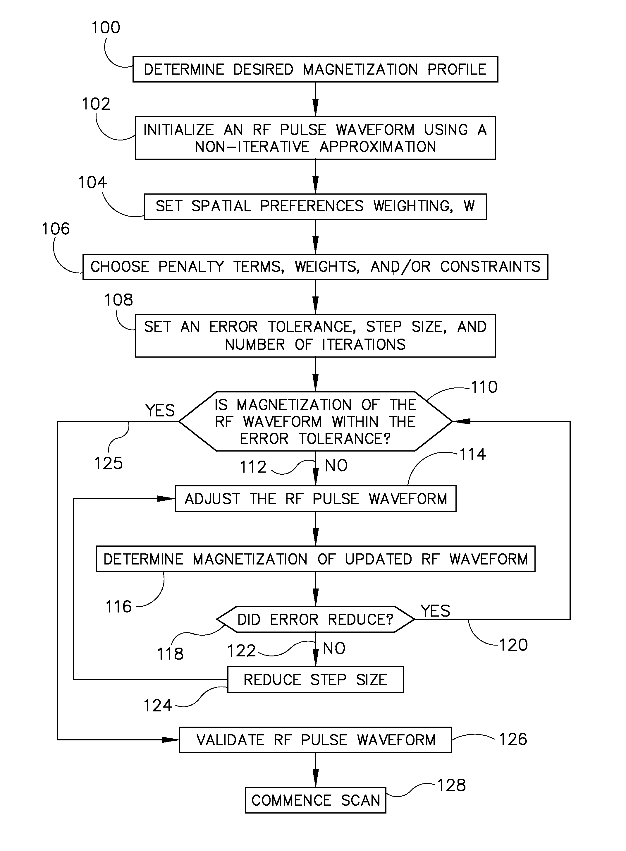 System and method for designing improved RF pulse profiles