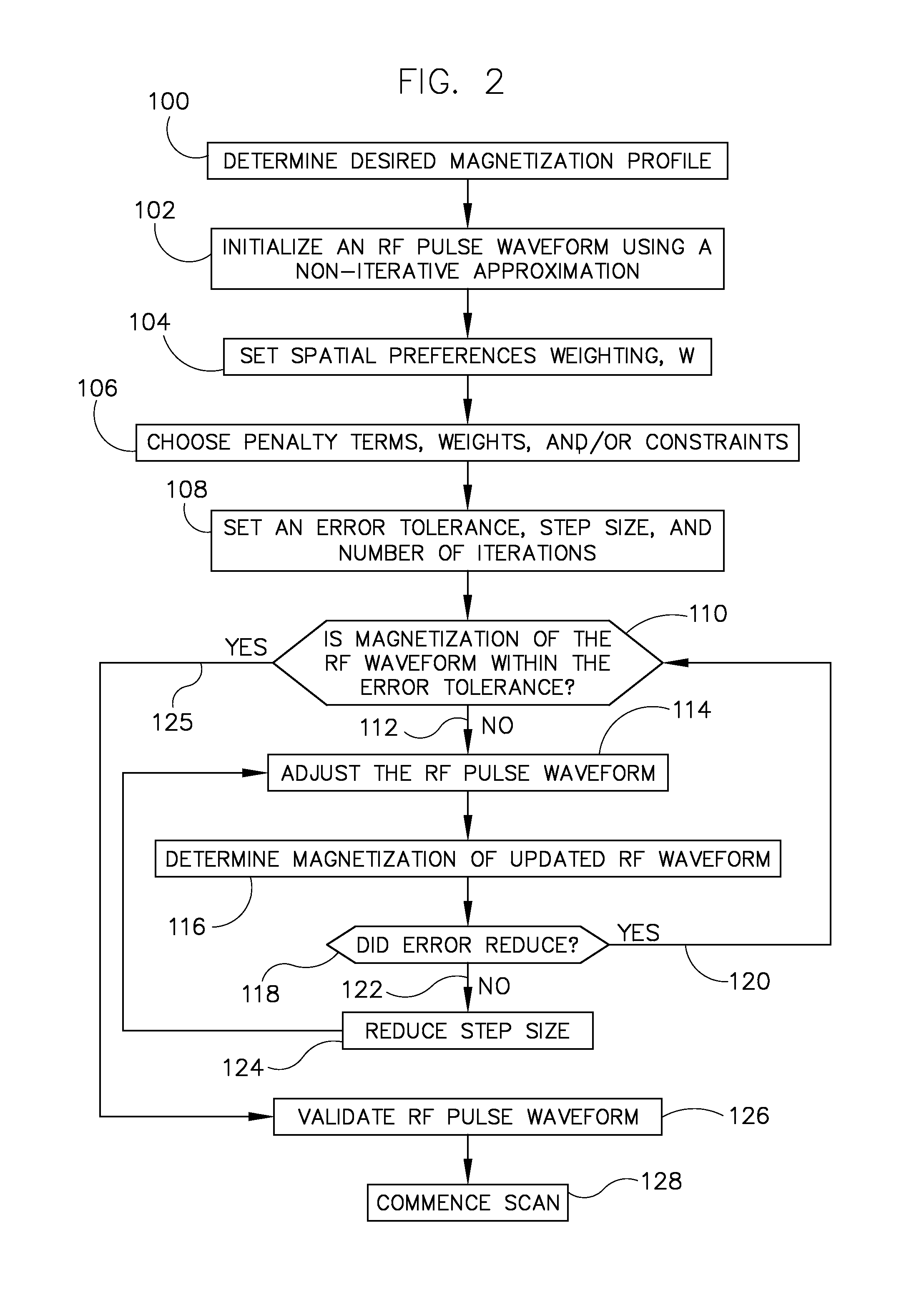 System and method for designing improved RF pulse profiles