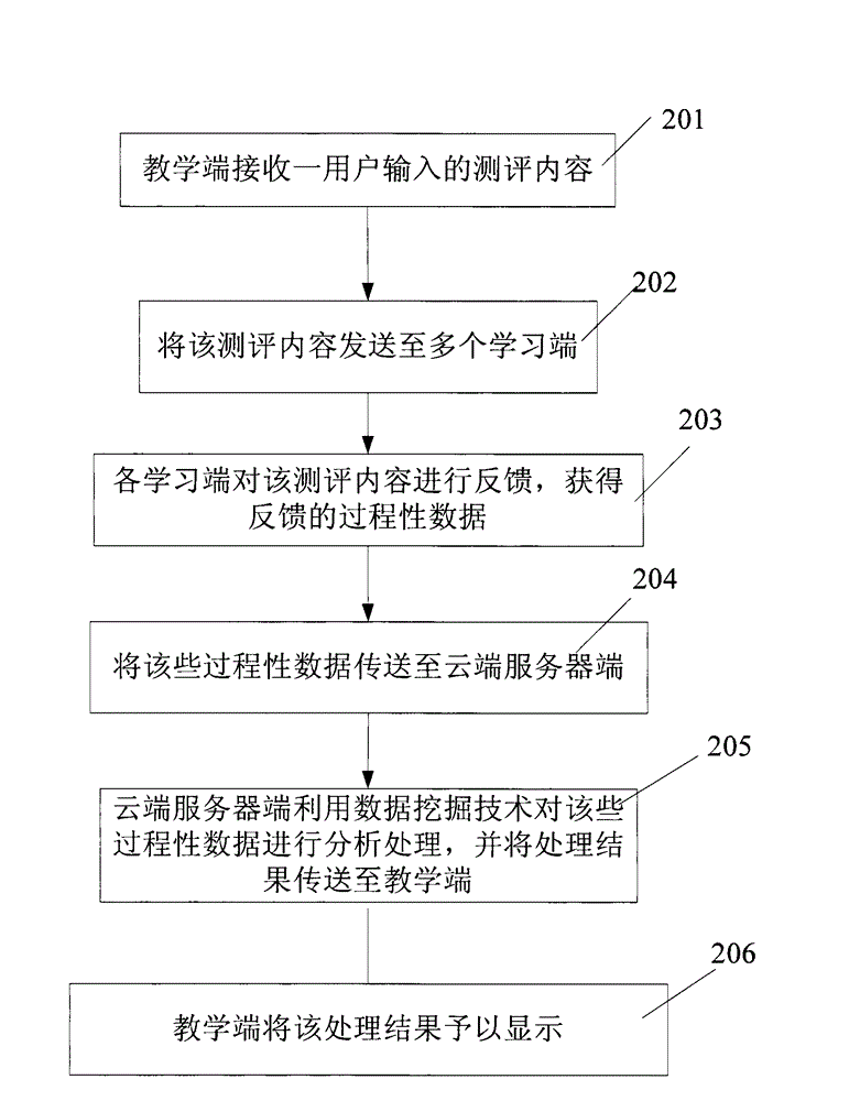 Entire process quality evaluation system and method