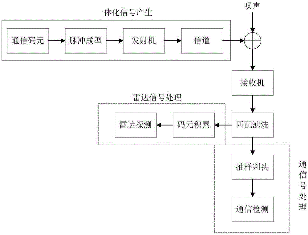 Radar-communication integrated realizing method