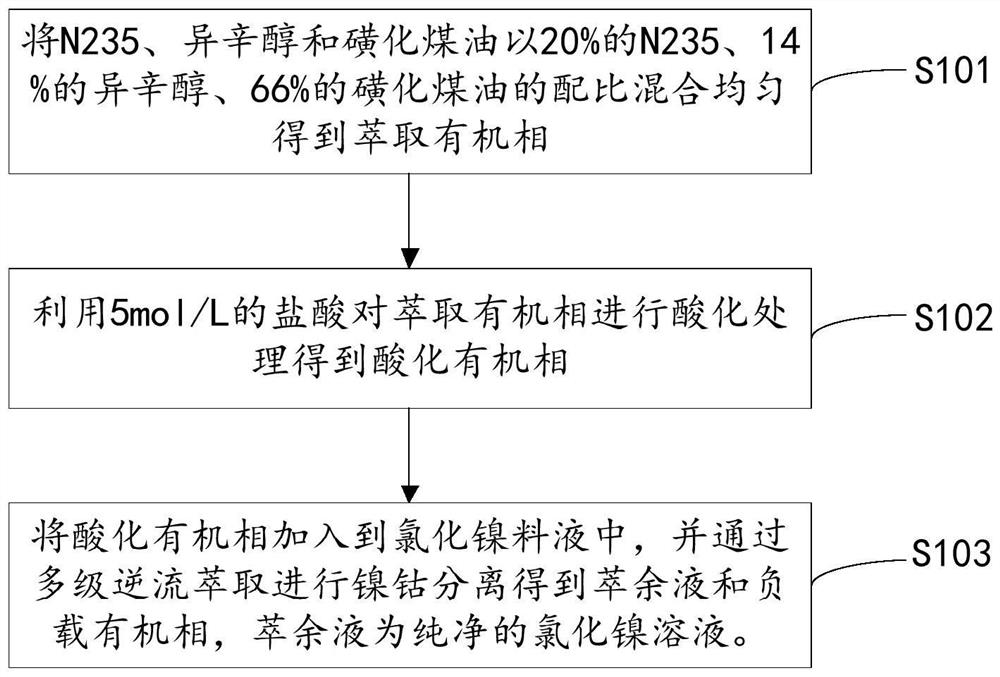 Nickel-cobalt separation method of nickel chloride solution