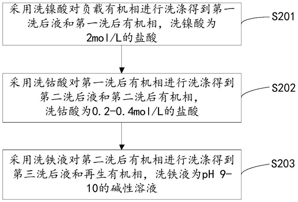 Nickel-cobalt separation method of nickel chloride solution