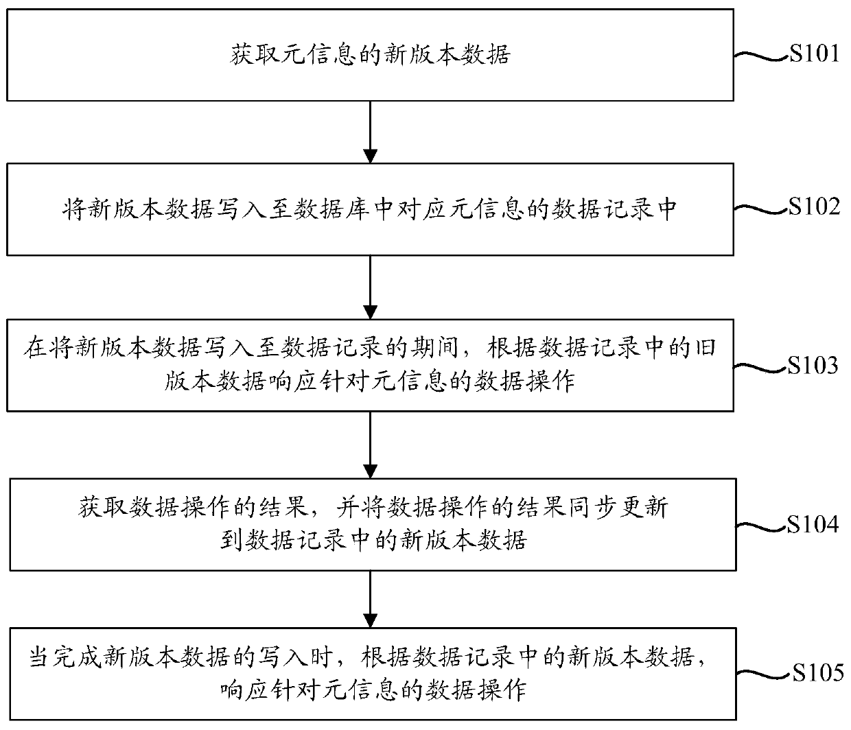 Database upgrading method and device