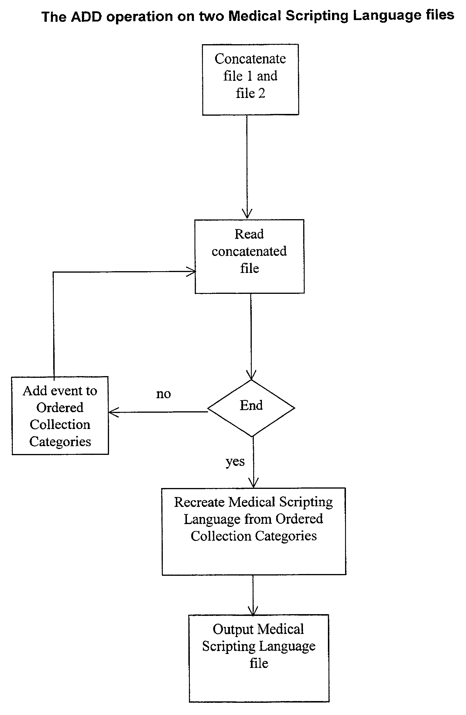 Automation oriented healthcare delivery system and method based on medical scripting language