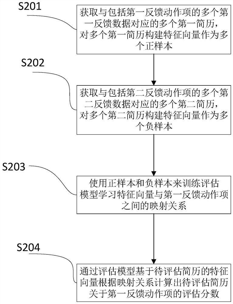 A resume evaluation method and device