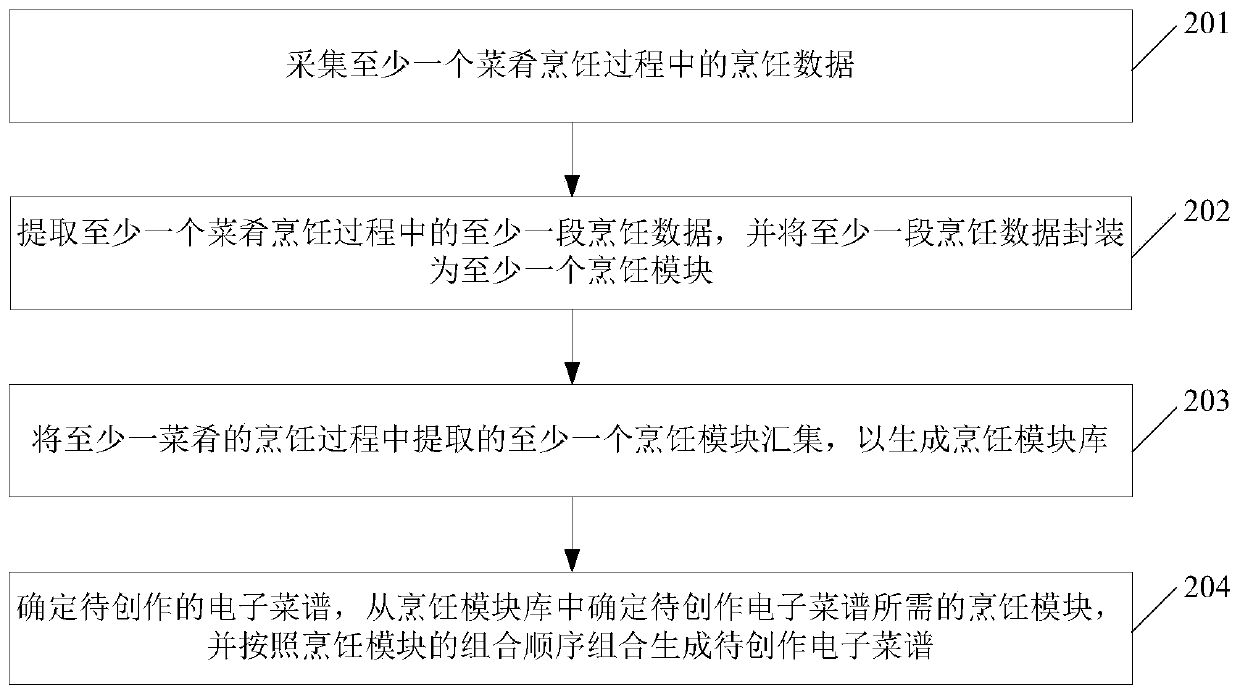 Method for creating electronic recipe, apparatus for creating electronic recipe, electronic device and storage medium