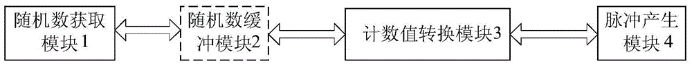 Disorder pulse generating circuit