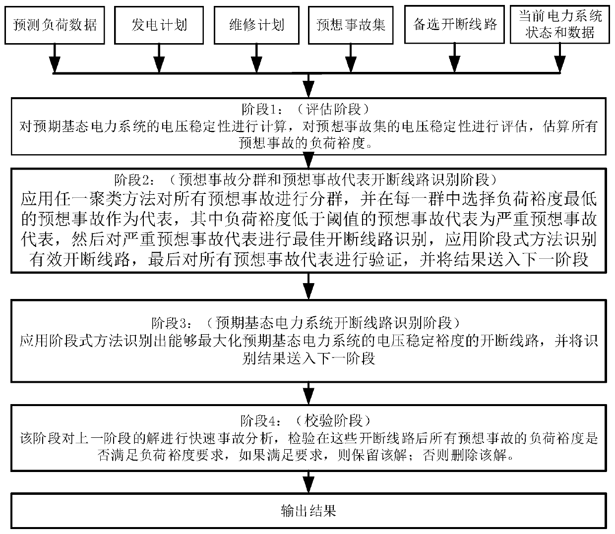 Group-based on-line optimization method for optimal power grid topology considering predicted accident sets