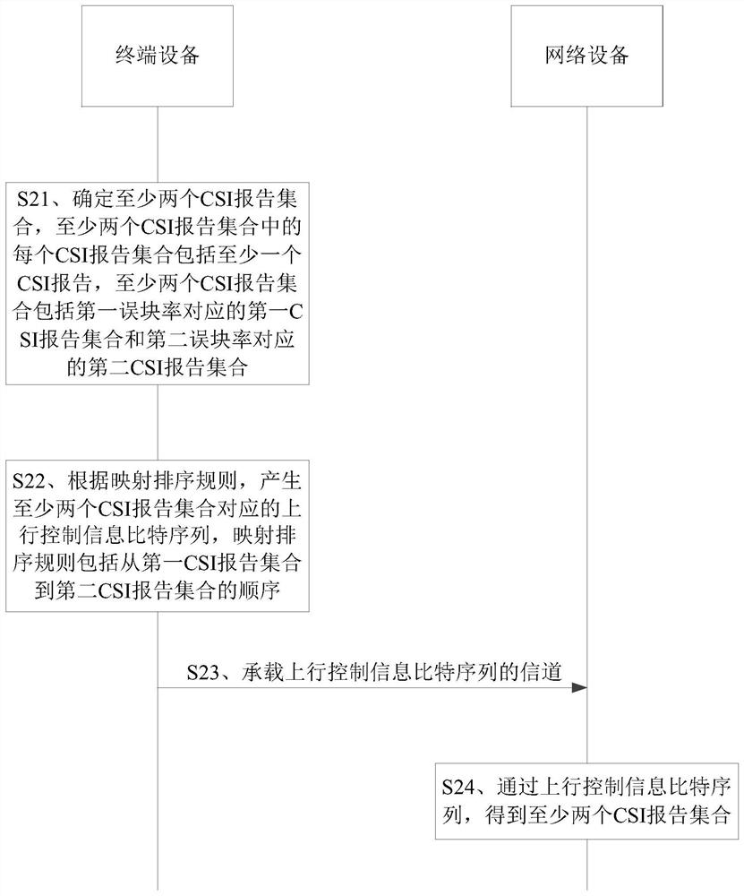 A communication method and device