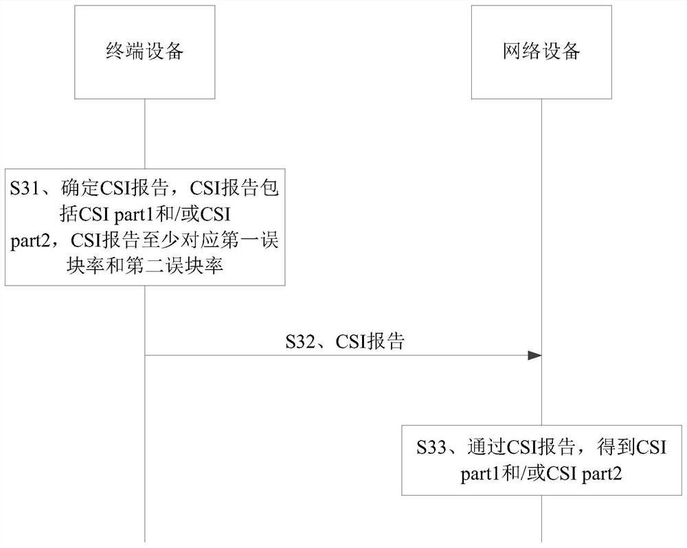 A communication method and device