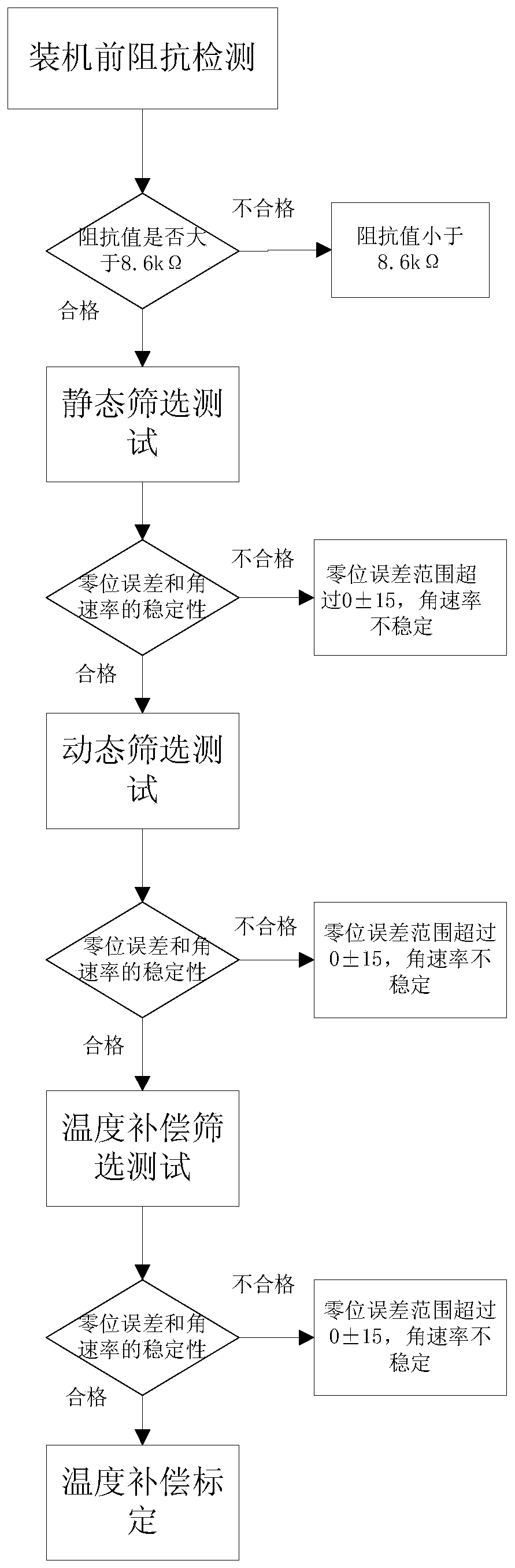 Screening testing system of laser seeker MEMS gyro and method thereof