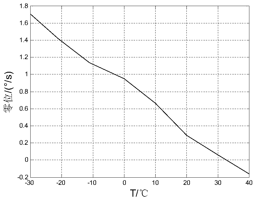 Screening testing system of laser seeker MEMS gyro and method thereof