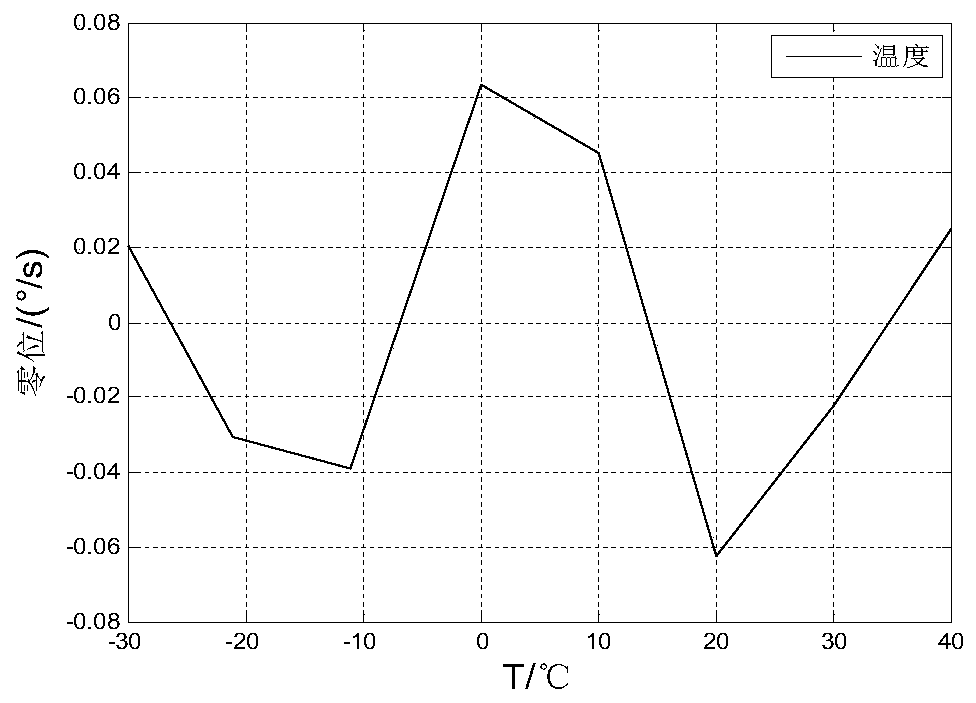 Screening testing system of laser seeker MEMS gyro and method thereof