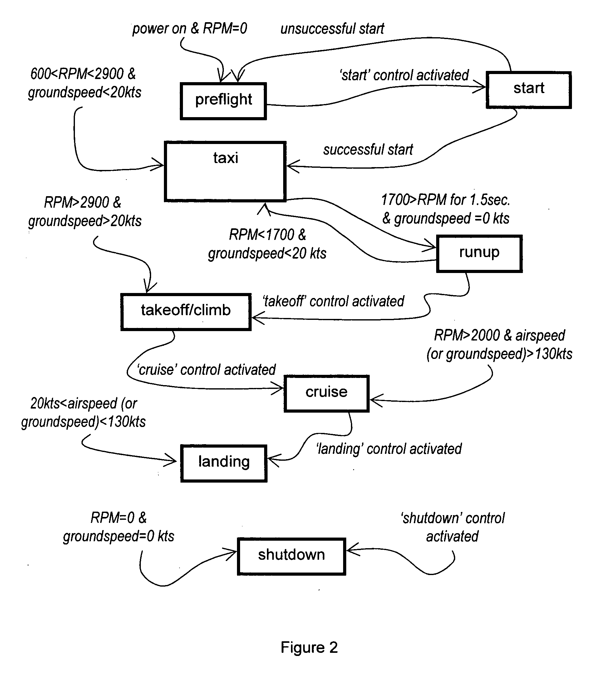 Avionics method and apparatus