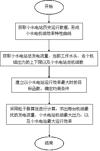 A Method for Optimizing Operational Efficiency of Units in Small Hydropower Stations