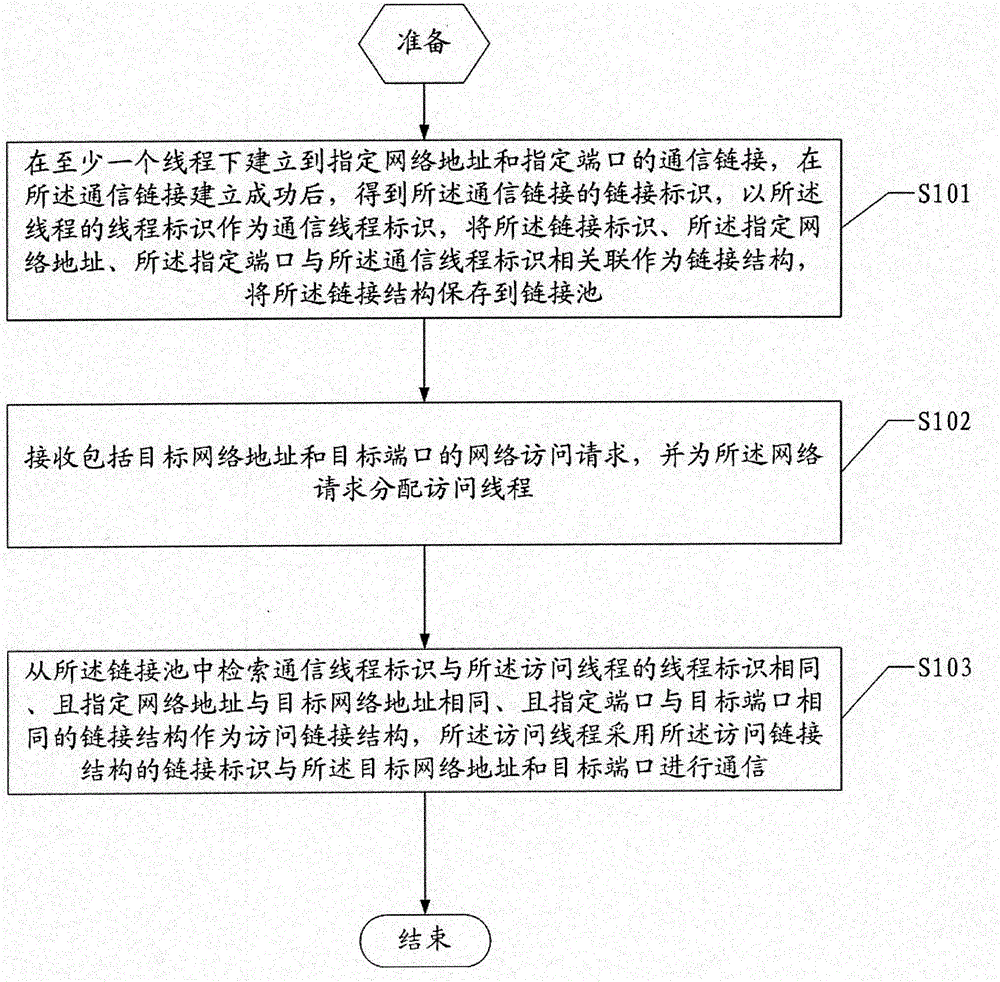 Communication link method under multi-thread environment and transit server