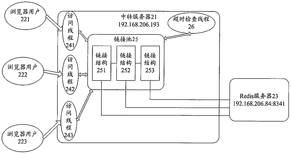 Communication link method under multi-thread environment and transit server