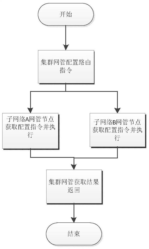 Method for managing a plurality of RIO networks