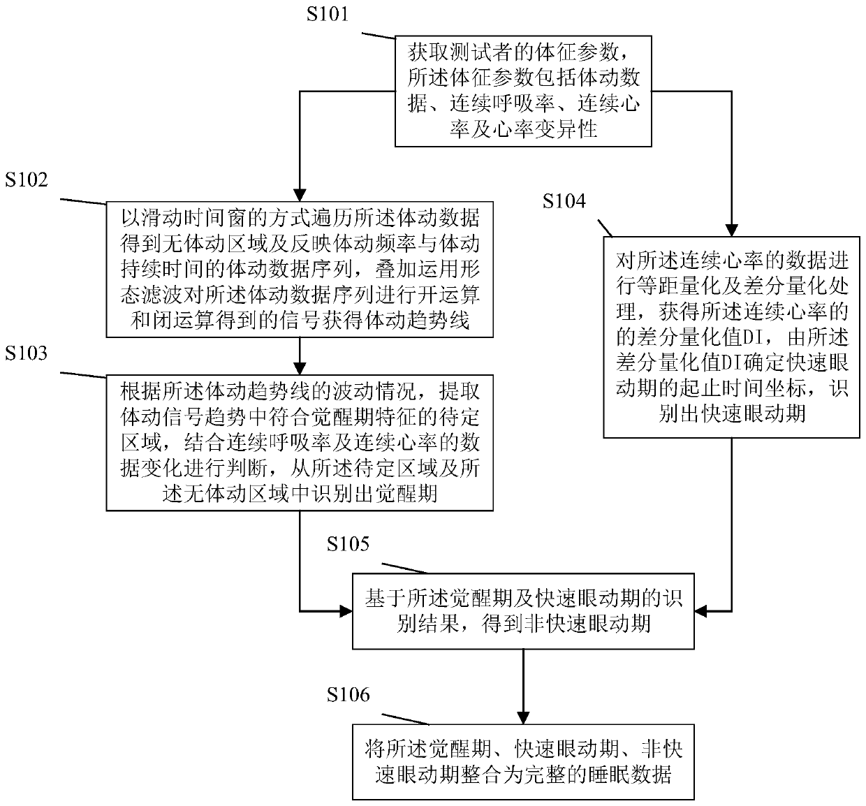 Sleep staging monitoring method